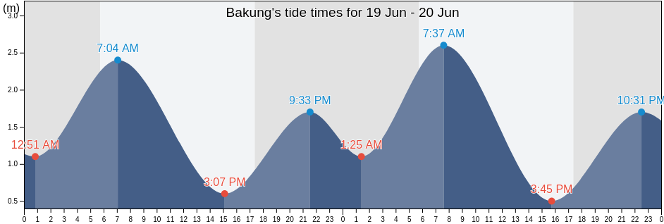 Bakung, East Java, Indonesia tide chart