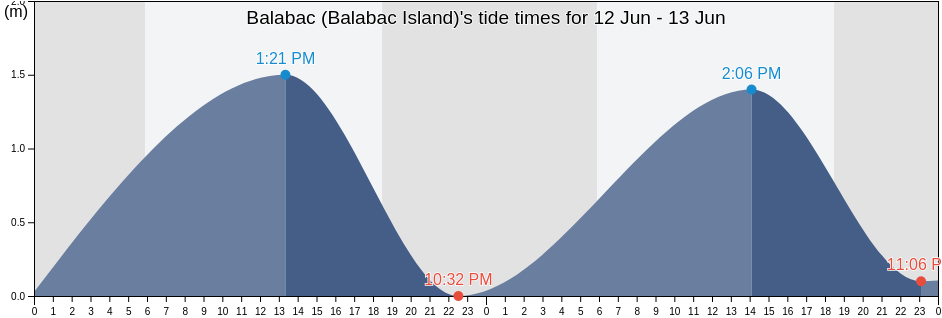 Balabac (Balabac Island), Bahagian Kudat, Sabah, Malaysia tide chart