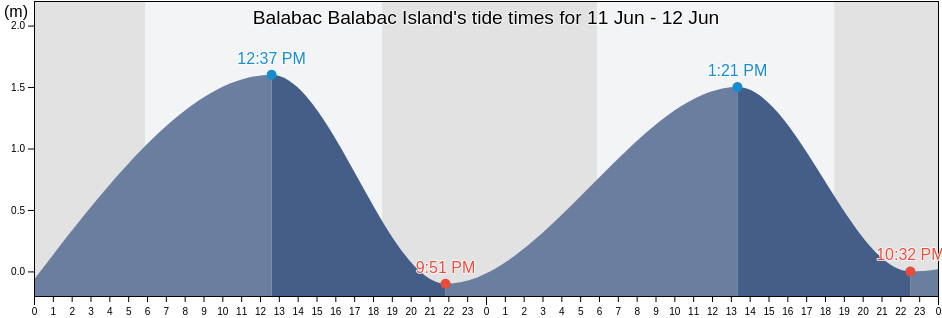 Balabac Balabac Island, Bahagian Kudat, Sabah, Malaysia tide chart
