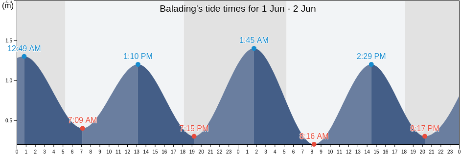 Balading, Province of Albay, Bicol, Philippines tide chart