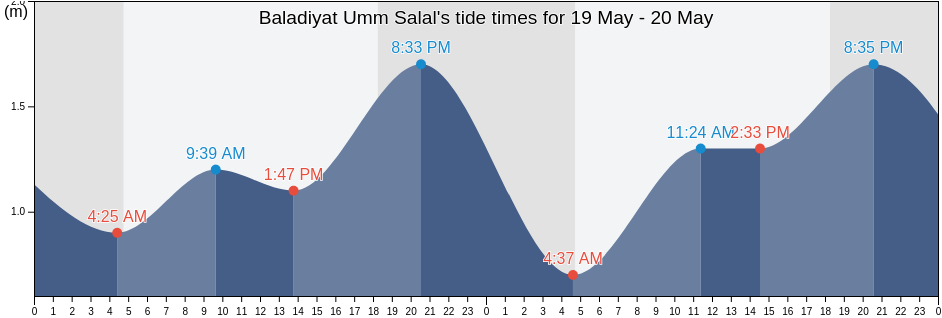 Baladiyat Umm Salal, Qatar tide chart