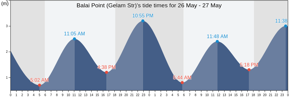 Balai Point (Gelam Str), Kabupaten Karimun, Riau Islands, Indonesia tide chart