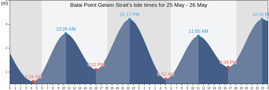 Balai Point Gelam Strait, Kabupaten Karimun, Riau Islands, Indonesia tide chart