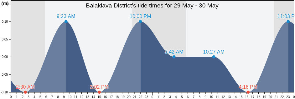 Balaklava District, Sevastopol City, Ukraine tide chart