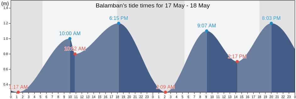 Balamban, Province of Cebu, Central Visayas, Philippines tide chart
