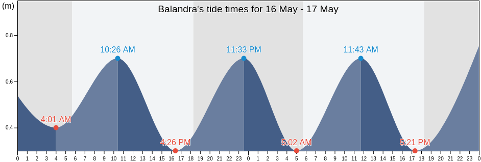 Balandra, Ward of Chaguanas, Chaguanas, Trinidad and Tobago tide chart