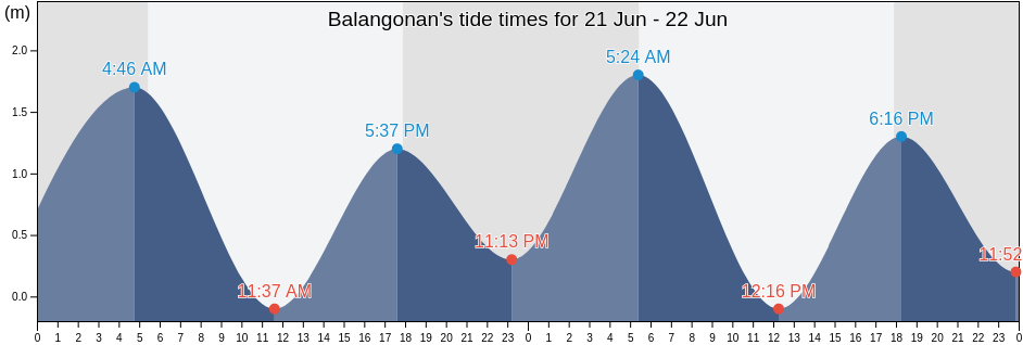 Balangonan, Davao Occidental, Davao, Philippines tide chart