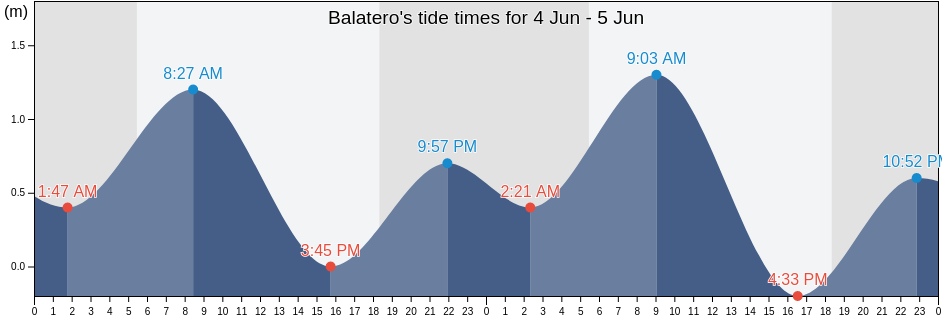 Balatero, Province of Mindoro Oriental, Mimaropa, Philippines tide chart