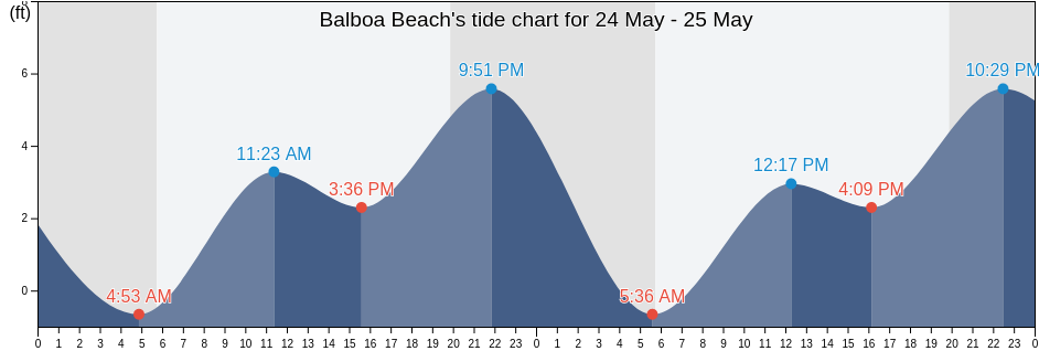 Balboa Beach, Orange County, California, United States tide chart