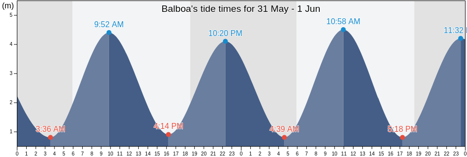 Balboa, Panama, Panama tide chart