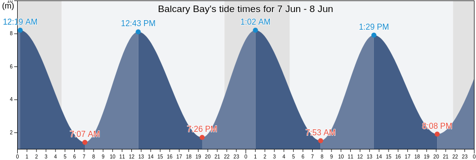 Balcary Bay, Dumfries and Galloway, Scotland, United Kingdom tide chart