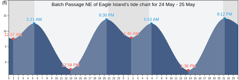 Balch Passage NE of Eagle Island, Thurston County, Washington, United States tide chart