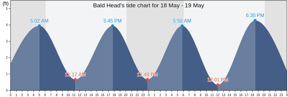 Bald Head, Brunswick County, North Carolina, United States tide chart