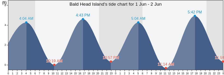 Bald Head Island, Brunswick County, North Carolina, United States tide chart
