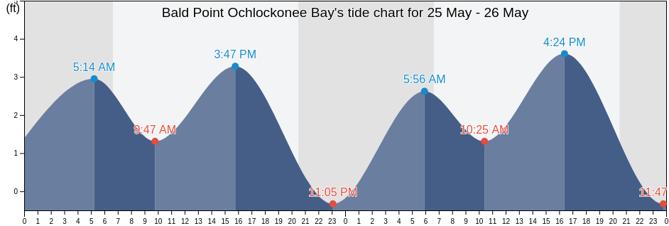 Bald Point Ochlockonee Bay, Wakulla County, Florida, United States tide chart