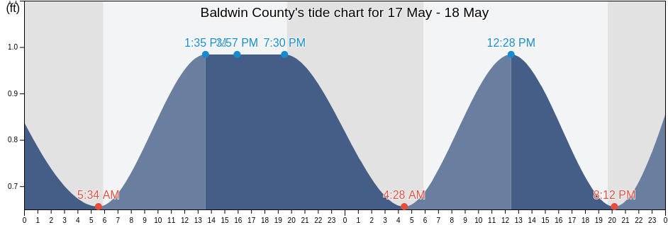 Baldwin County, Alabama, United States tide chart