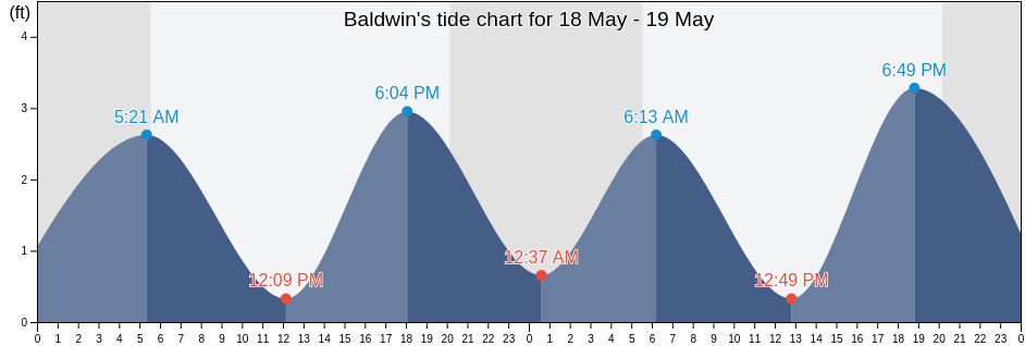 Baldwin, Nassau County, New York, United States tide chart