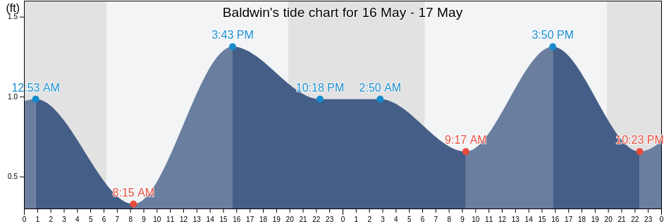 Baldwin, Saint Mary Parish, Louisiana, United States tide chart