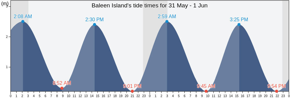Baleen Island, Nunavut, Canada tide chart