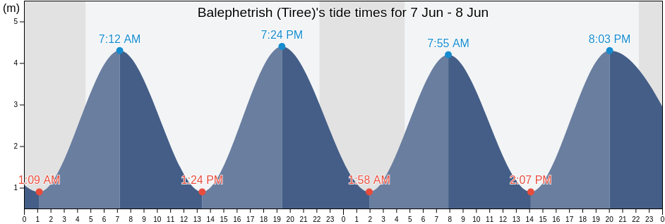 Balephetrish (Tiree), Argyll and Bute, Scotland, United Kingdom tide chart