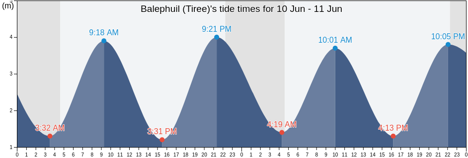 Balephuil (Tiree), Argyll and Bute, Scotland, United Kingdom tide chart