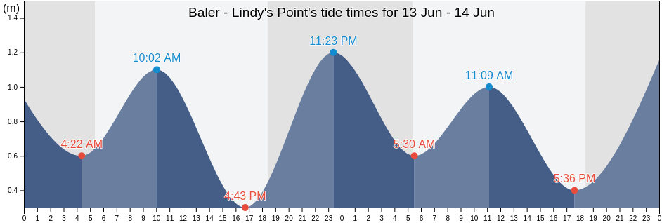 Baler - Lindy's Point, Province of Aurora, Central Luzon, Philippines tide chart