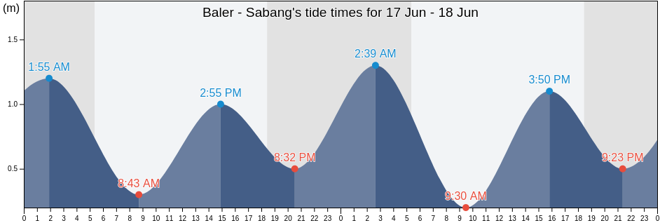 Baler - Sabang, Province of Aurora, Central Luzon, Philippines tide chart