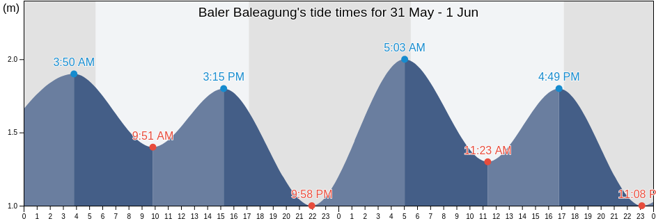 Baler Baleagung, Bali, Indonesia tide chart