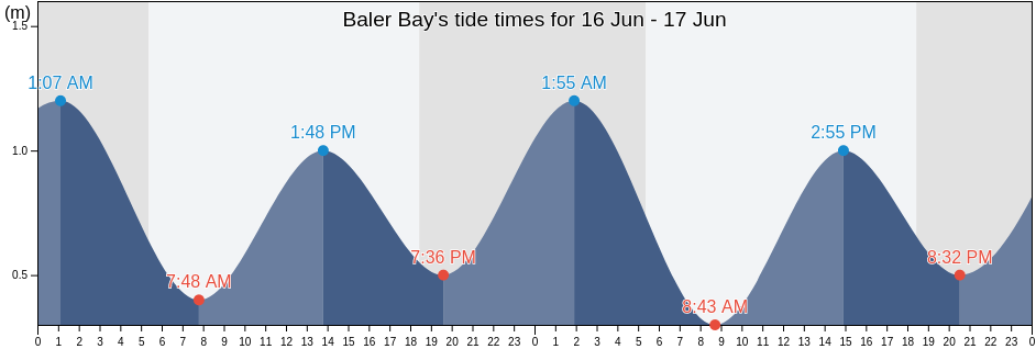 Baler Bay, Province of Aurora, Central Luzon, Philippines tide chart