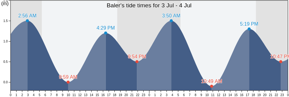 Baler's Tide Times, Tides for Fishing, High Tide and Low Tide tables