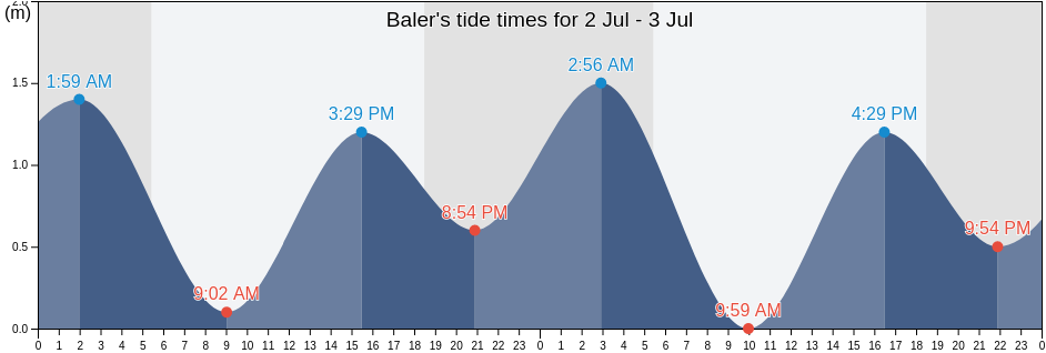Baler, Province of Aurora, Central Luzon, Philippines tide chart