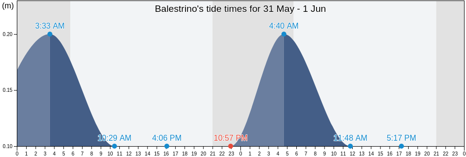 Balestrino, Provincia di Savona, Liguria, Italy tide chart