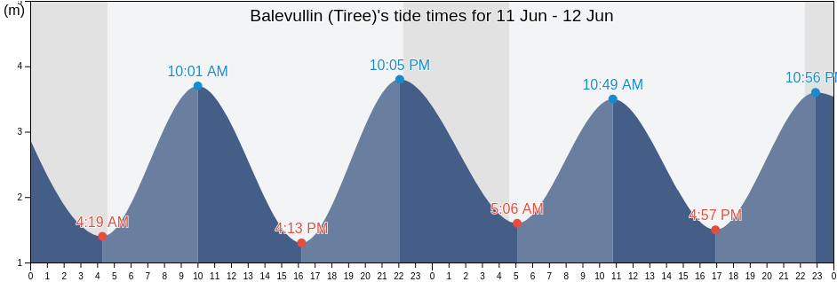 Balevullin (Tiree), Argyll and Bute, Scotland, United Kingdom tide chart