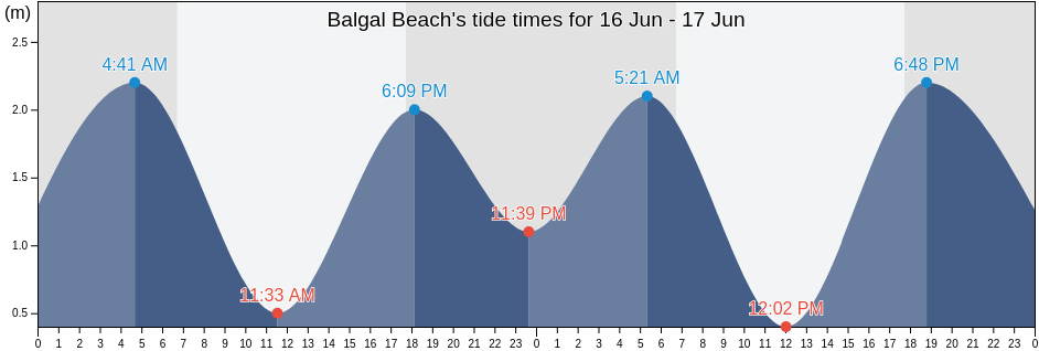Balgal Beach, Queensland, Australia tide chart