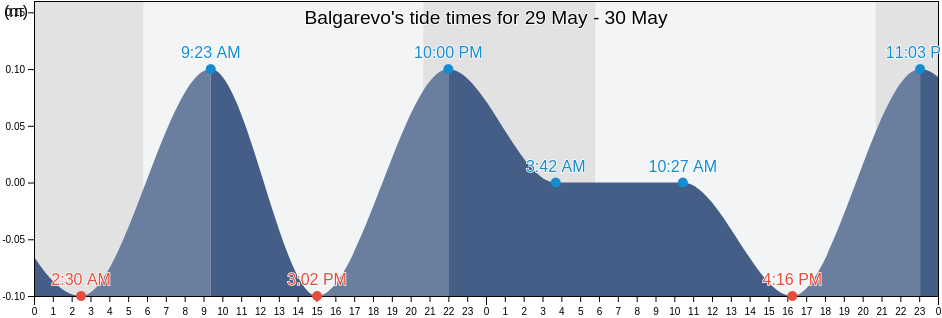 Balgarevo, Varna, Bulgaria tide chart