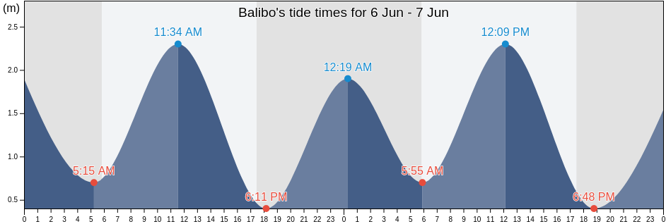 Balibo, Bobonaro, Timor Leste tide chart