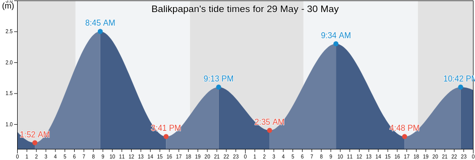 Balikpapan, East Kalimantan, Indonesia tide chart