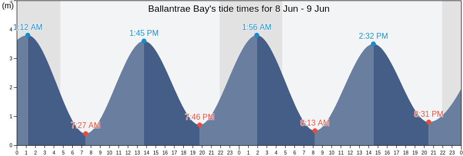 Ballantrae Bay, Scotland, United Kingdom tide chart