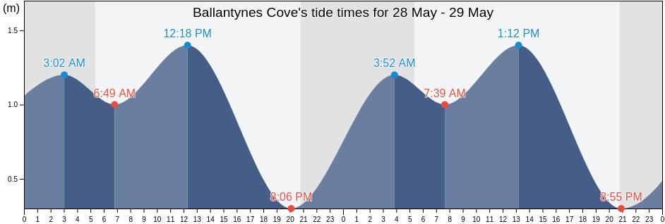 Ballantynes Cove, Antigonish County, Nova Scotia, Canada tide chart