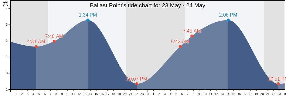 Ballast Point, Hillsborough County, Florida, United States tide chart