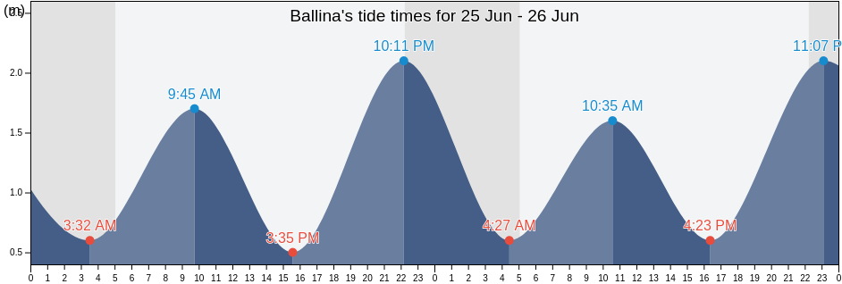 Ballina, Mayo County, Connaught, Ireland tide chart