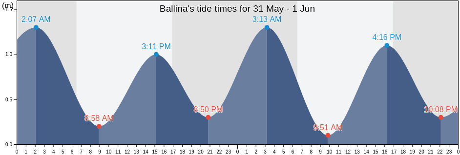 Ballina, New South Wales, Australia tide chart