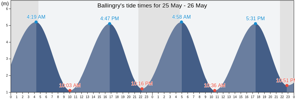 Ballingry, Fife, Scotland, United Kingdom tide chart