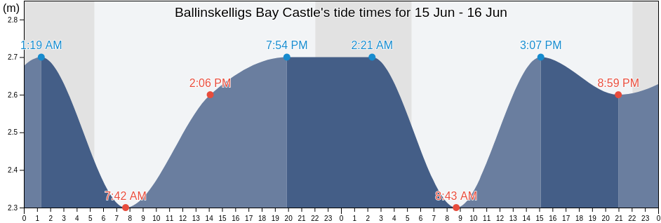 Ballinskelligs Bay Castle, Kerry, Munster, Ireland tide chart