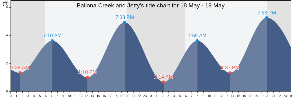 Ballona Creek and Jetty, Ventura County, California, United States tide chart