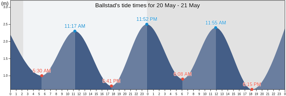 Ballstad, Vestvagoy, Nordland, Norway tide chart