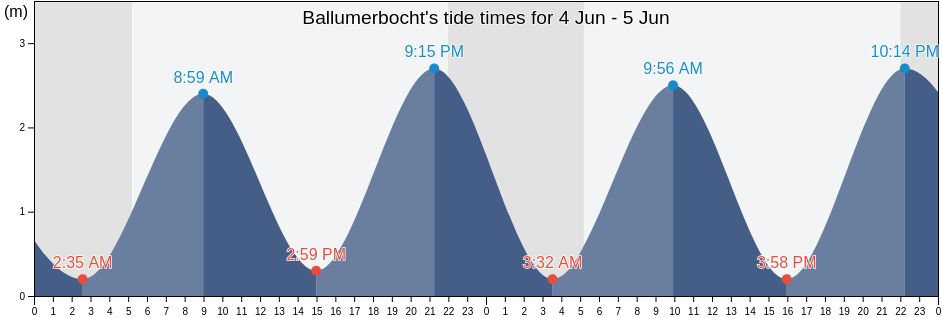 Ballumerbocht, Friesland, Netherlands tide chart