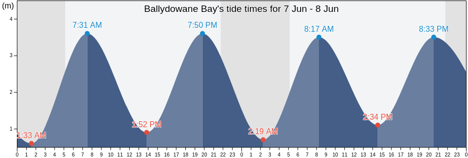 Ballydowane Bay, Munster, Ireland tide chart
