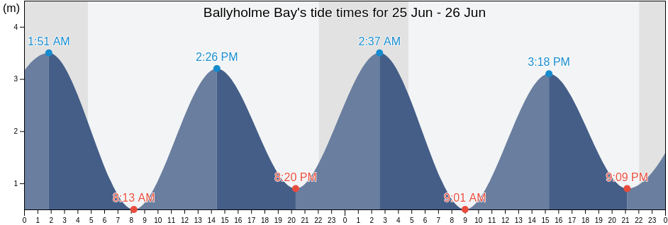 Ballyholme Bay, Ards and North Down, Northern Ireland, United Kingdom tide chart