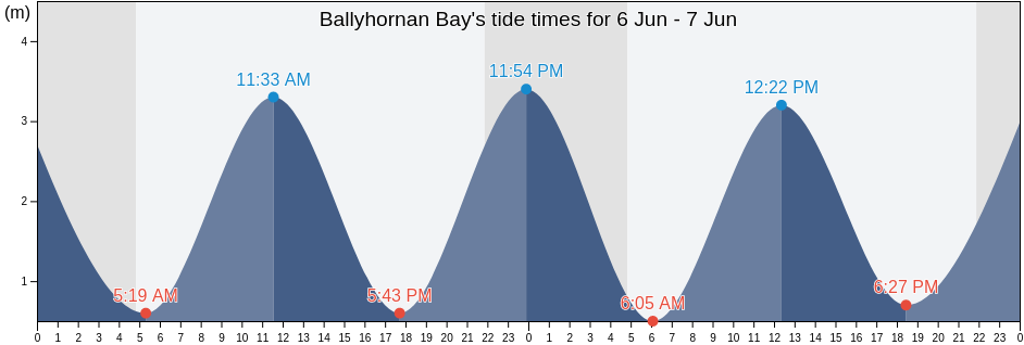 Ballyhornan Bay, Northern Ireland, United Kingdom tide chart